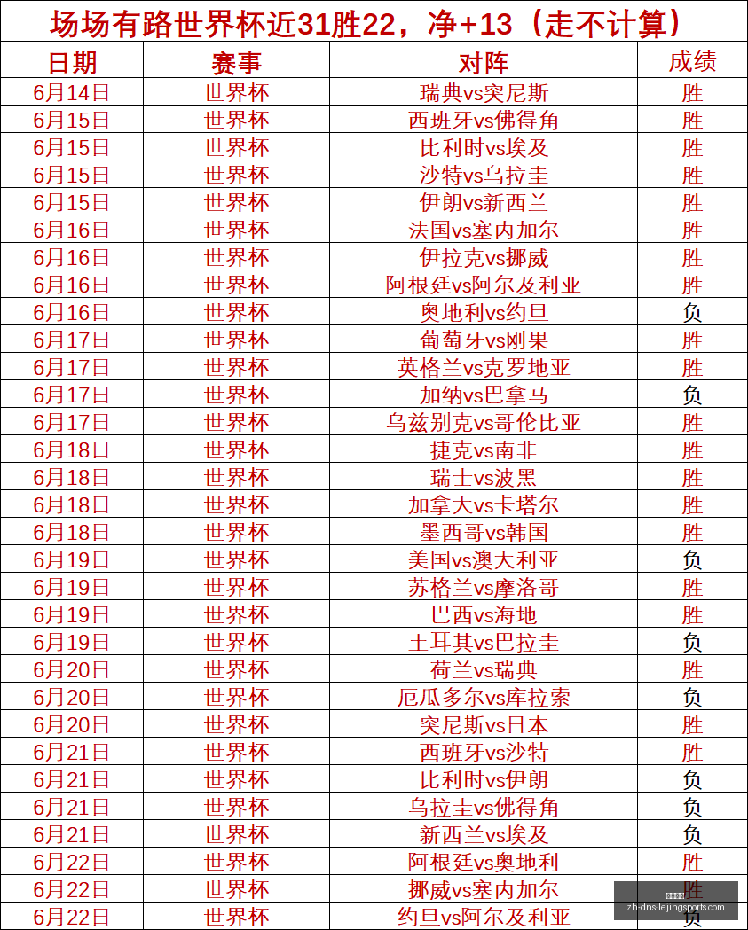 世界杯,强对决,谁能成功挺,乐竞体育官网,乐竞体育App,乐竞体育直播,乐竞体育娱乐,乐竞体育平台